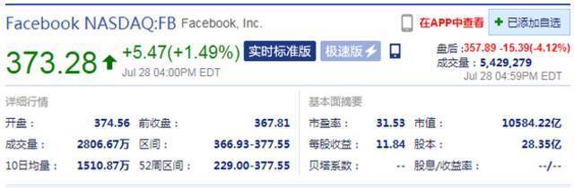 Facebook预计未来营收增速显著放缓 盘后股价跌超4%