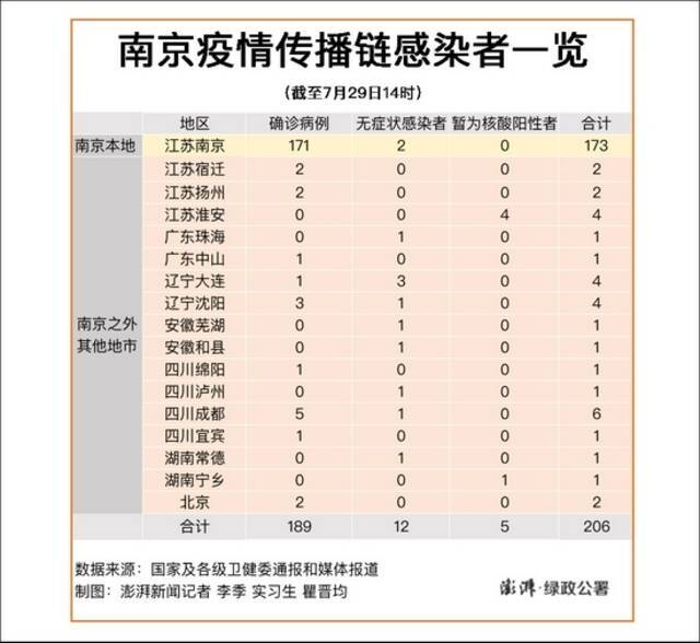 张家界成“二传手”！南京传播链伸向7省份17地传染206人