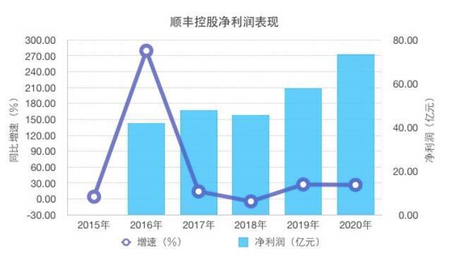 顺丰成资本“弃婴”