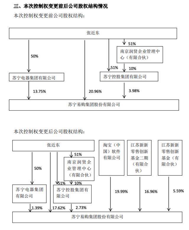 苏宁易购：公司变更为无控股股东、无实际控制人