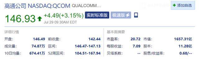 高通开盘涨超3% 第三财季营收同增65%