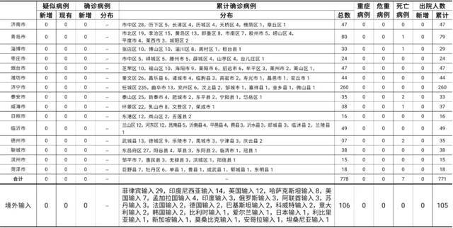 2021年7月28日0时至24时山东省新型冠状病毒肺炎疫情情况