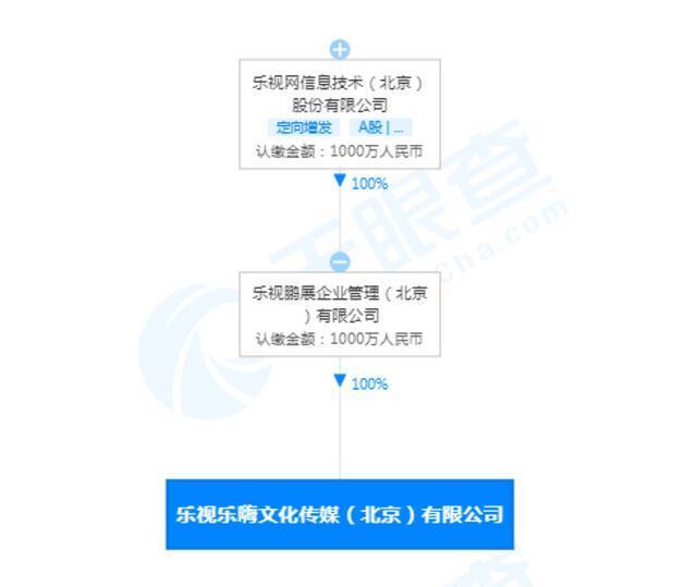 乐视成立新公司乐嗨 最终受益人为贾跃亭