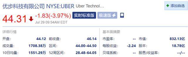 Uber开盘跌超4% 软银今日抛售三分之一Uber股份