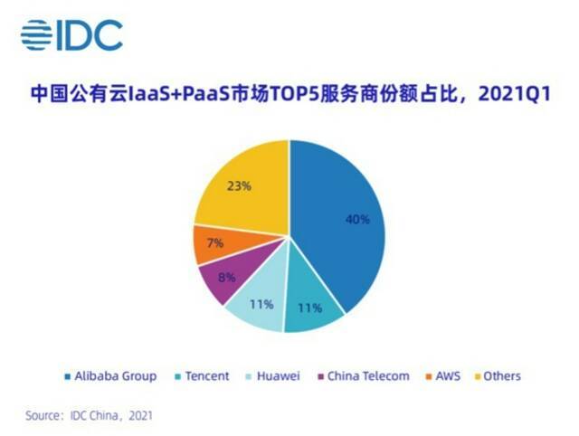 IDC：2021Q1中国云市场规模超300亿 阿里云第一、腾讯华为位列二三