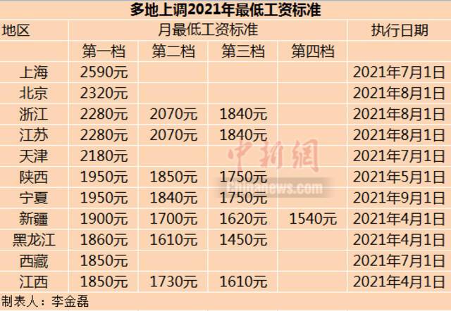 多地上调最低工资标准。