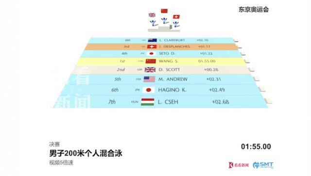 视频｜汪顺夺得男子200米混合泳金牌 视频详解全过程