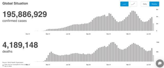 世卫组织疫情数据。/世卫组织官网截图