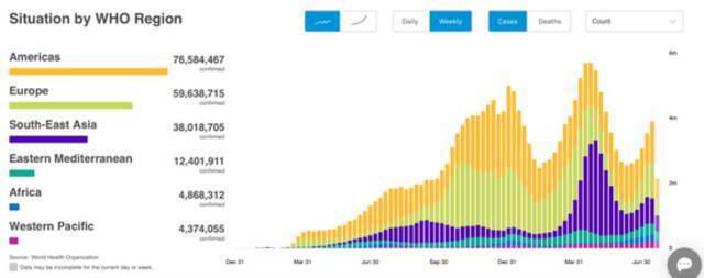 世卫组织各区域疫情变化。/世卫组织官网截图