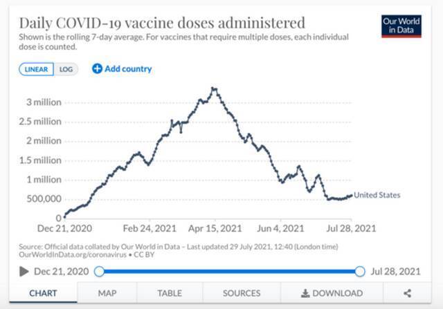 美国单日疫苗接种数量变化。/数据来自our world indata