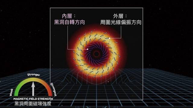 M87星系中心黑洞的自转方向（顺时钟）与周围光线偏振方向（逆时钟）刚好相应，而这个特定的偏振方向，也就形成黑洞照片上类似丹麦甜甜圈的特殊纹路。资料来源│EHT