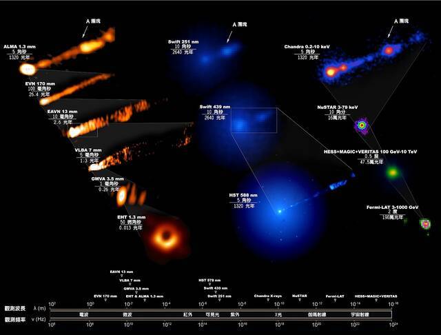 图片为 M87黑洞的多波段影像。 EHT拍到黑洞事件视界附近的「甜甜圈」影像，而其他波段的望远镜则拍到黑洞附近狭长而笔直的喷流。资料来源│中研院天文所