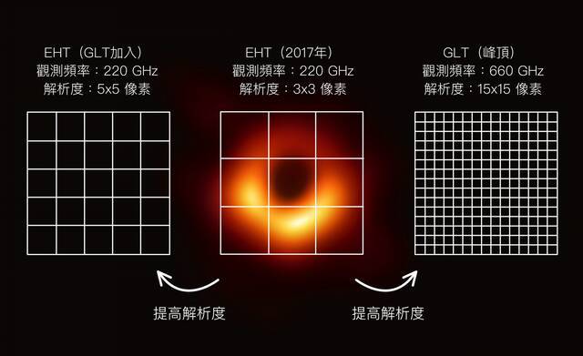 松下聪树在访谈中提到，未来在格陵兰望远镜和高频观测的技术支援下，黑洞照片解析度可望提升到 15×15像素。资料来源│松下聪树