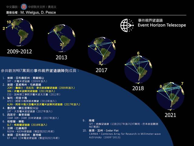 从 2009年之后，事件视界望远镜的天线成员数量陆续增加，台湾目前总共贡献了 4座望远镜的营运与仪器技术。资料来源│中研院天文所