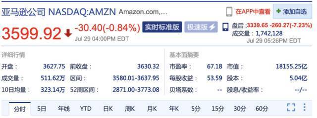 第二季度财报未达预期 亚马逊盘后股价跌超7%