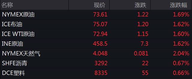 国际油价29日上涨。来源：Wind