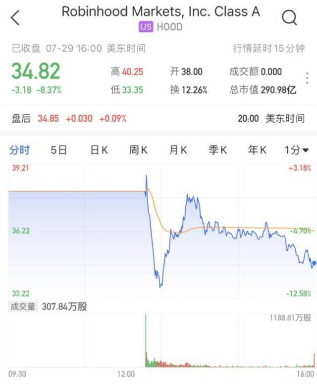 Robinhood上市首日分时走势，图源：格隆汇App