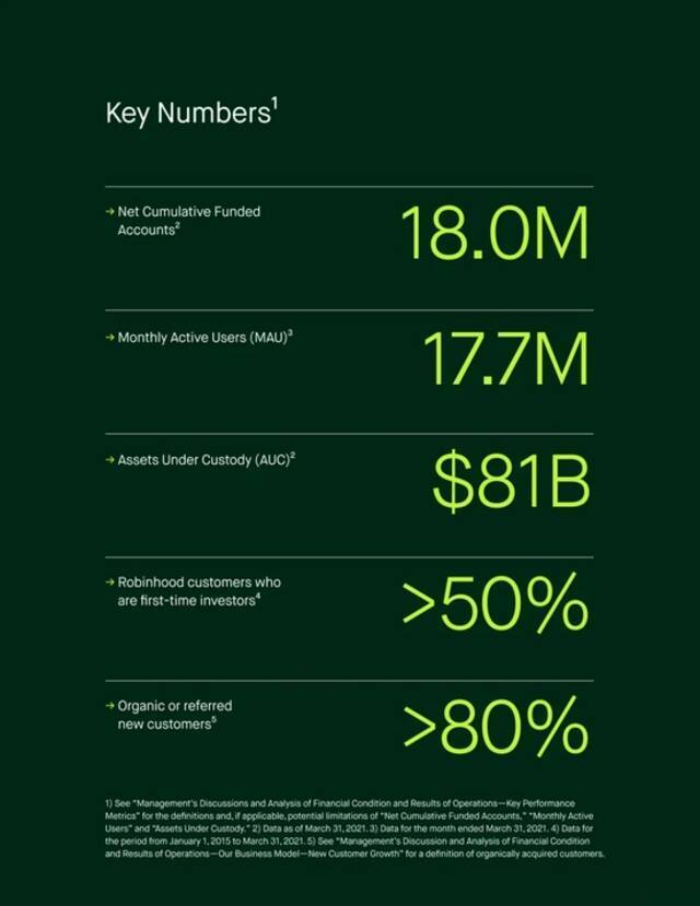 美国网红券商Robinhood登陆纳斯达克，CEO：未来将提供多项金融服务