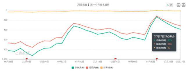 网盘之争：阿里叫阵百度 来势汹汹却首战告败？