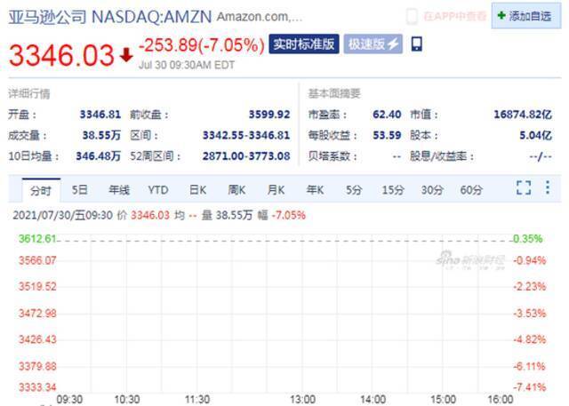 开盘大跌7% 销售额未达预期后 亚马逊继续跌势