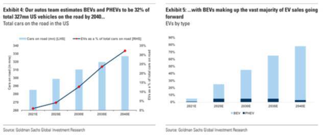 高盛：20年内电动车与电力需求将“双双起飞” 特斯拉料成最大受益者