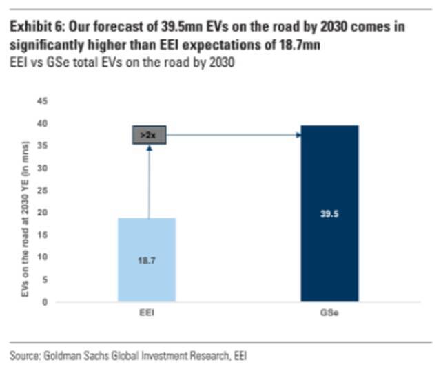 高盛：20年内电动车与电力需求将“双双起飞” 特斯拉料成最大受益者