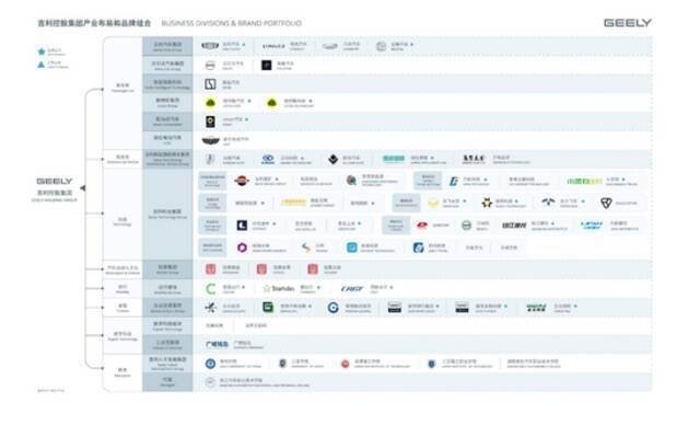 吉利控股产业布局/来源：吉利控股官网