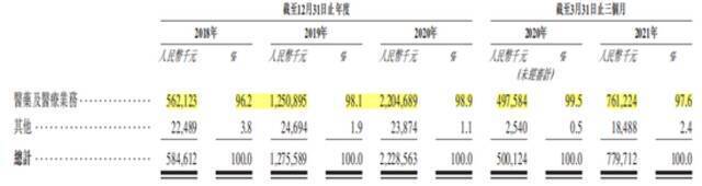 资料来源：IPO招股书