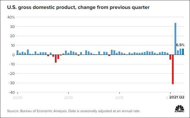 美国商务部：美国第二季度GDP增速为6.5%