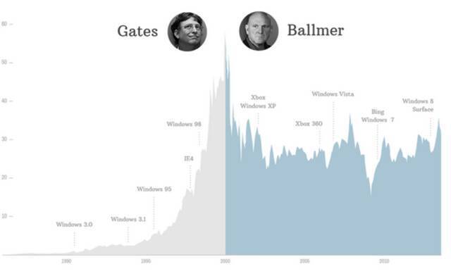 盖茨和鲍尔默CEO任期各自主要产品成就|图片来源 CNN