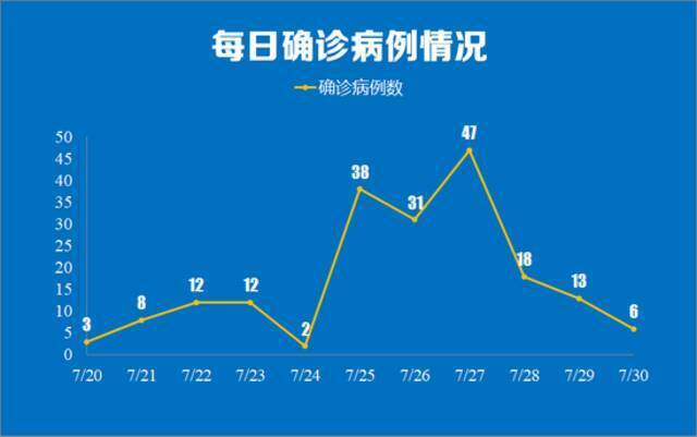 南京30日新增确诊病例详情公布