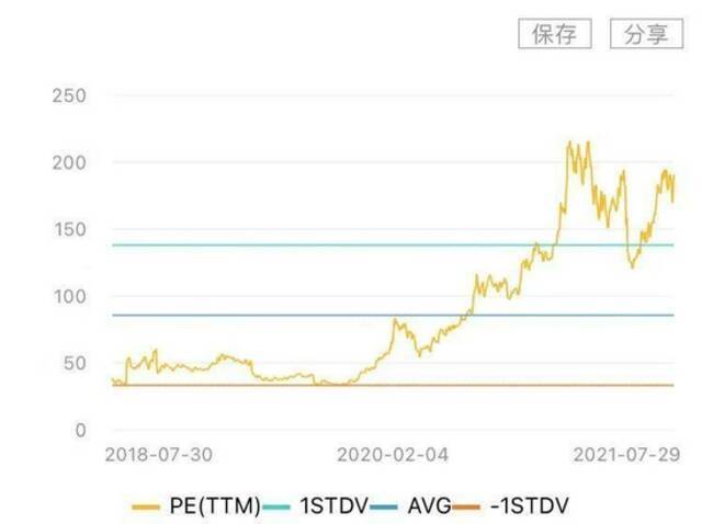 宁德时代市盈率变动曲线来源：万得股票