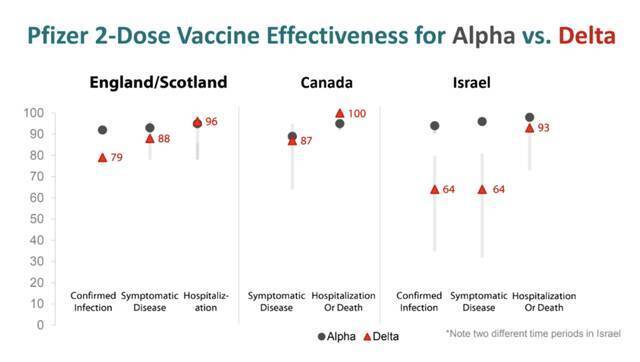 在英国、加拿大、以色列，接种两剂辉瑞疫苗后，对阿尔法和德尔塔变异病毒防护有效率的对比。/CDC内部文件截图