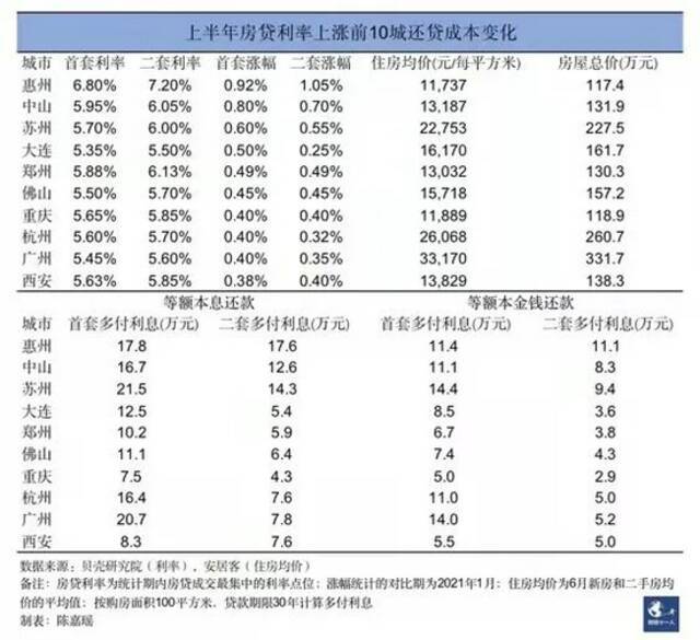 房贷利率哪儿涨得最多，你要多还多少钱