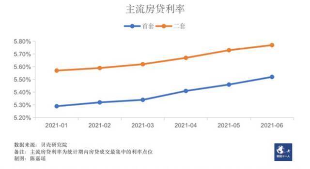 全国36个主要城市中，涨幅较大的城市集中在粤港澳大湾区和长三角两个地区。房贷利率上涨最快的十个城市