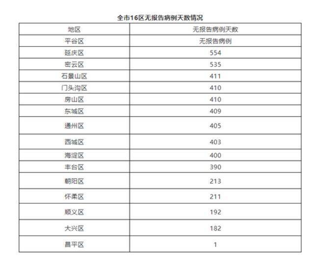 北京7月30日无新增新冠肺炎确诊病例