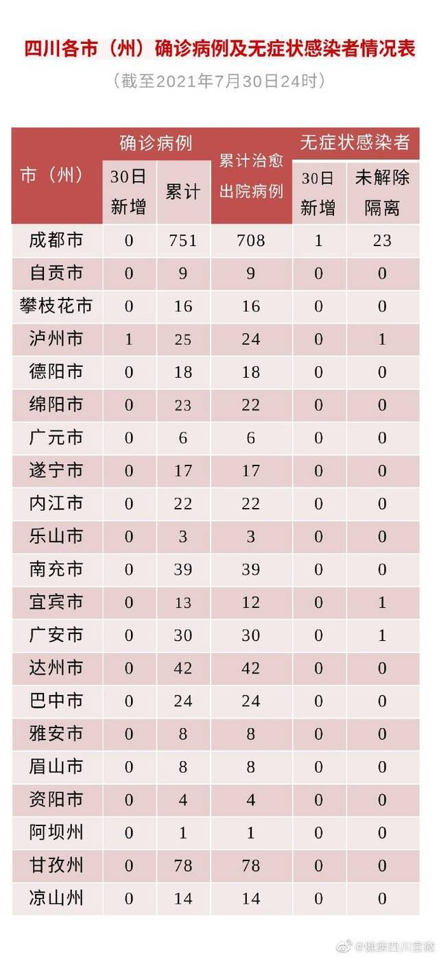 四川30日新增1例省外输入本土病例