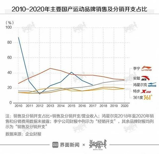 爆红背后，鸿星尔克的经营情况究竟如何？