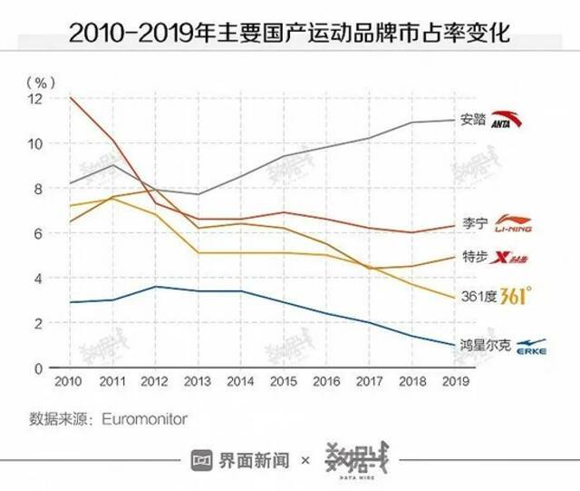 爆红背后，鸿星尔克的经营情况究竟如何？