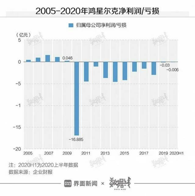 爆红背后，鸿星尔克的经营情况究竟如何？