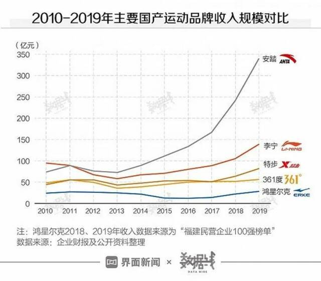 爆红背后，鸿星尔克的经营情况究竟如何？