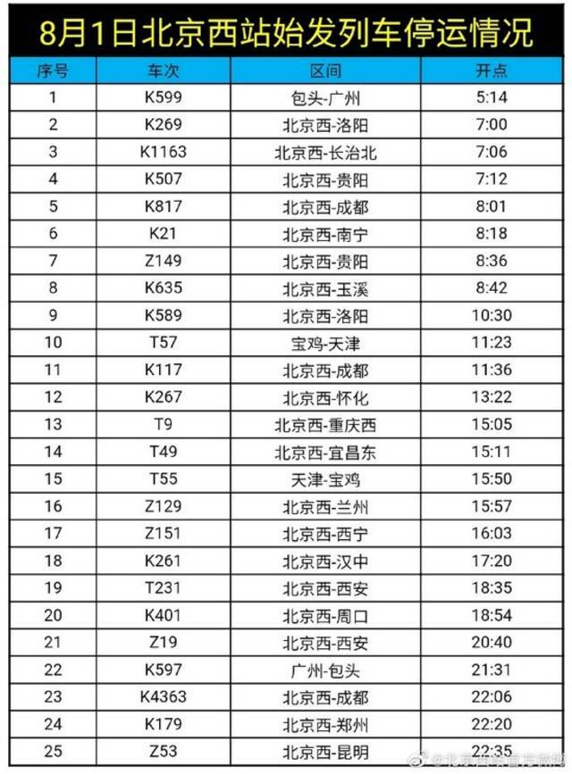 受多地持续强降雨影响，8月1日北京西站25趟始发列车停运