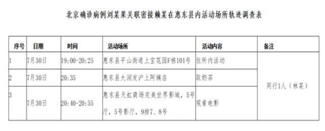 广东惠东通报1例密接者活动轨迹，这些人员请尽快验核酸