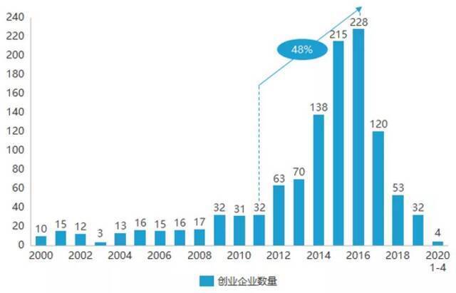 亿欧智库：2000-2020年4月中国人工智能企业新创公司数量