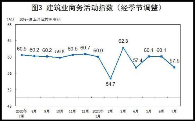 7月中国制造业PMI为50.4% 低于上月0.5个百分点