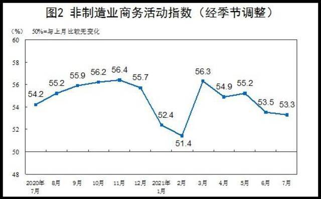 7月中国制造业PMI为50.4% 低于上月0.5个百分点