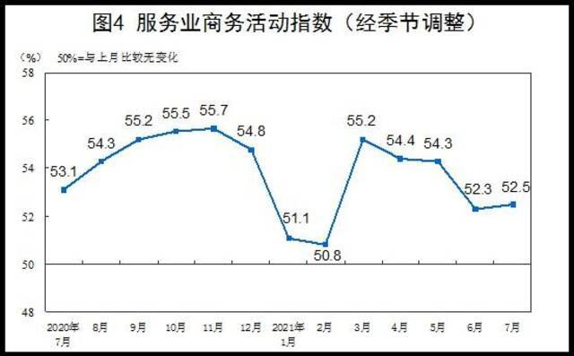 7月中国制造业PMI为50.4% 低于上月0.5个百分点