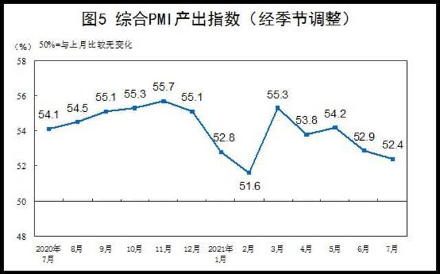 7月中国制造业PMI为50.4% 低于上月0.5个百分点