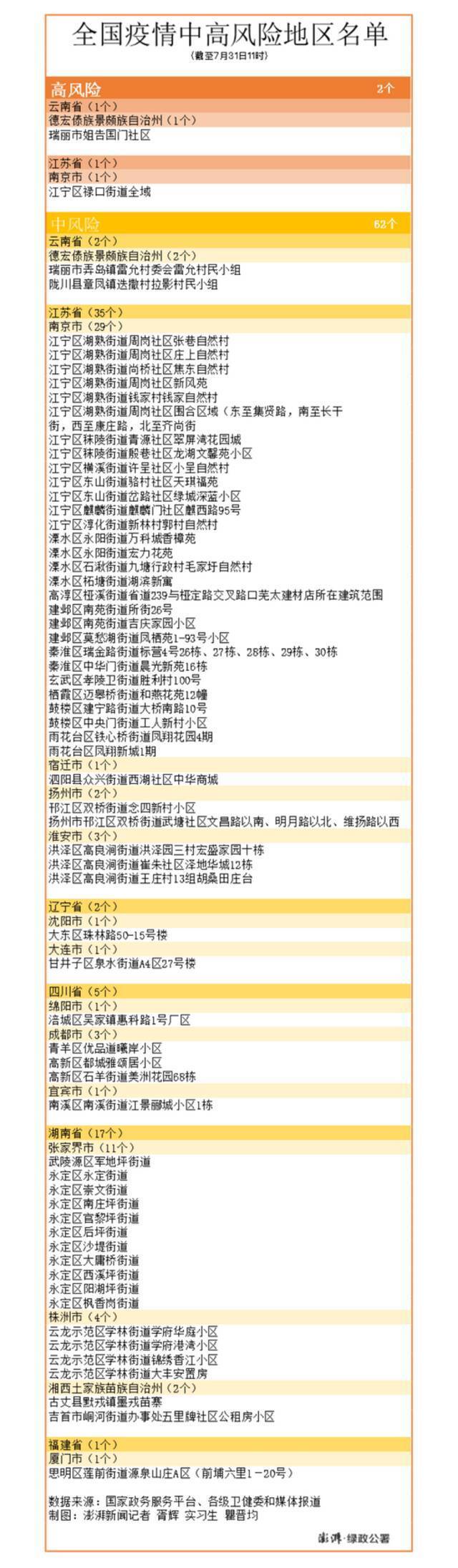 南京再增加1中风险区，全国最新疫情中高风险区升至64个