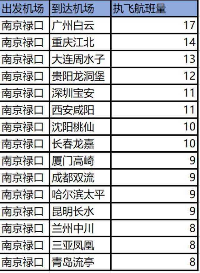 南京机场7月20-28日出港航线top15分布来源：航班管家